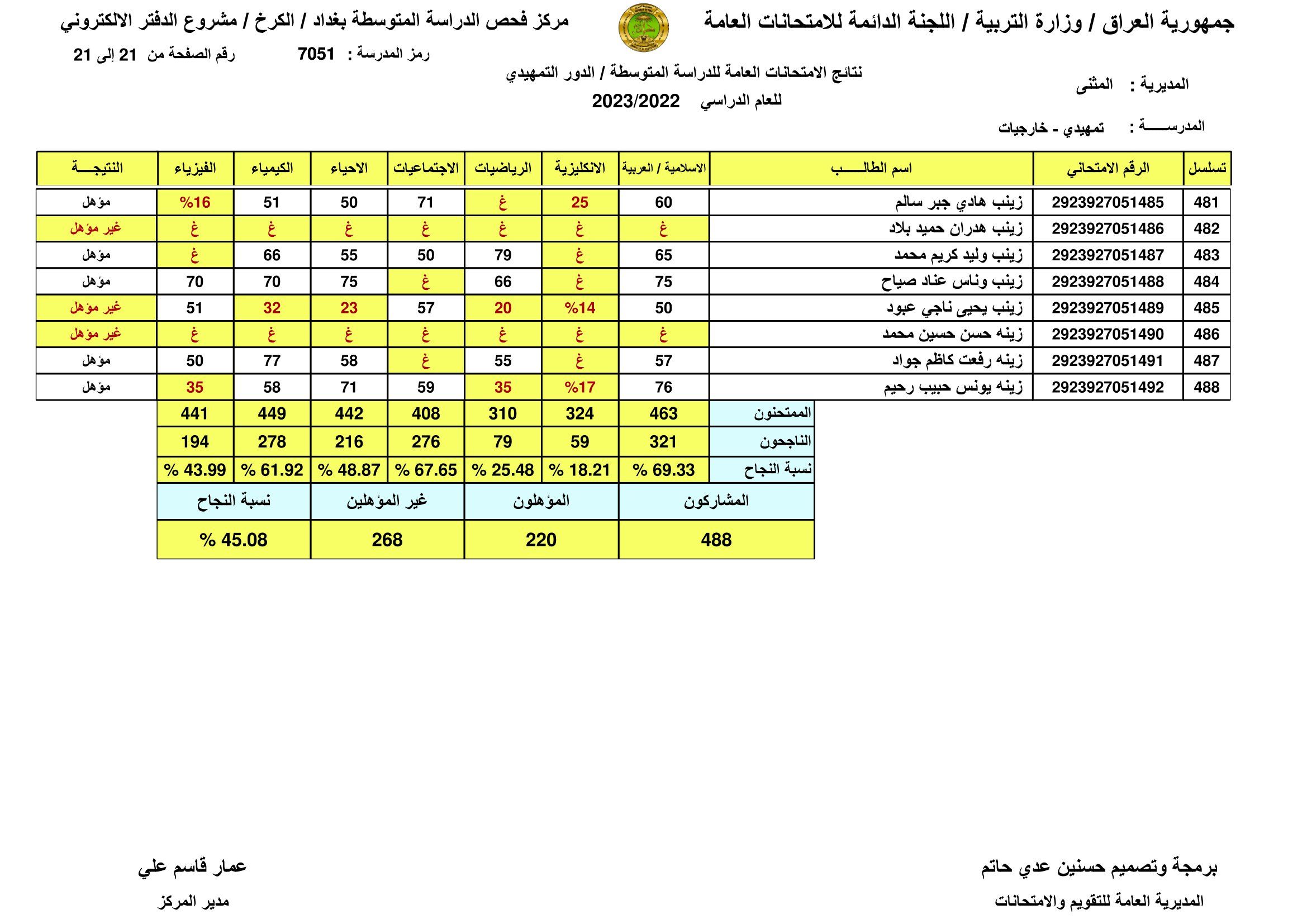 صدرت: نتائج السادس الابتدائي 2024 اربيل الدور الاول بالاسم ورقم المقعد من موقع وزارة التربية العراقية
