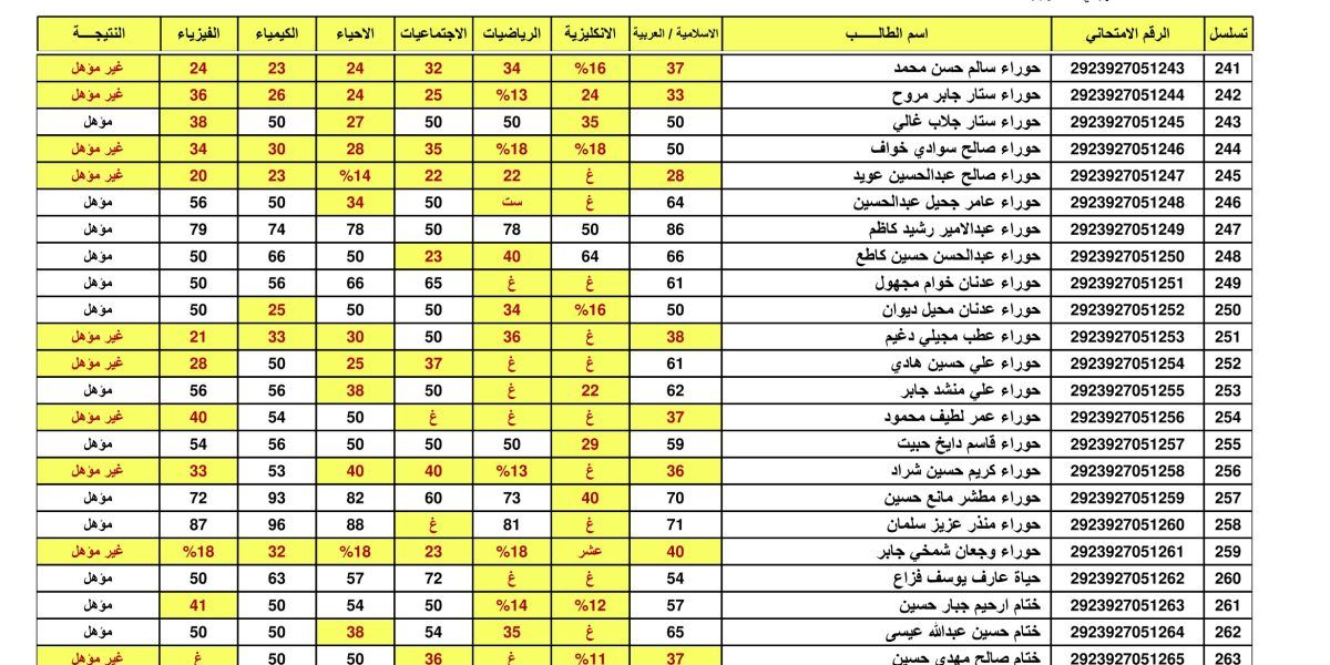 صدرت: نتائج السادس الابتدائي 2024 اربيل الدور الاول بالاسم ورقم المقعد من موقع وزارة التربية العراقية