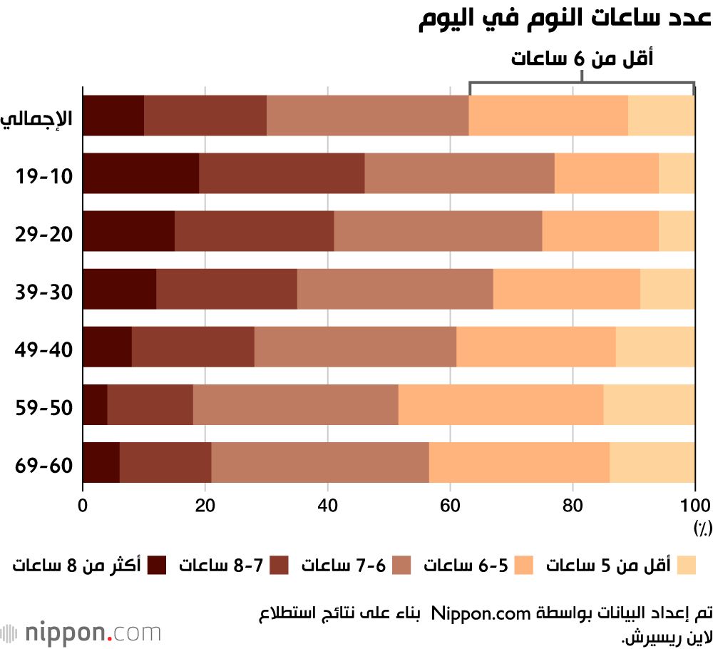 اليابان | دراسة.. تناقص ساعات النوم مع التقدم في السن في اليابان