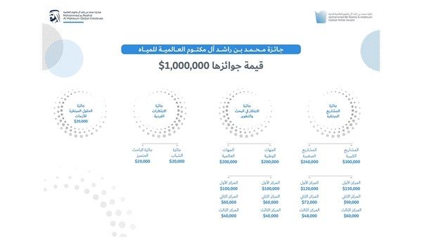 31 مايو.. إغلاق باب التسجيل في جائزة محمد بن راشد آل مكتوم العالمية للمياه