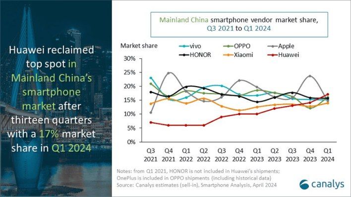 تكنولوجيا: هواوي تعود مجددًا لتستعيد المركز الأول في سوق الهواتف الذكية الصينية بعد أكثر من ثلاث سنوات