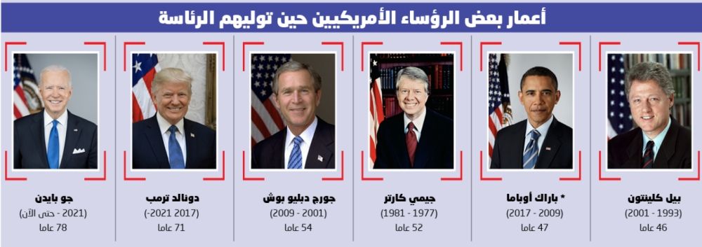 قضية العمر بين بايدن وترمب تشغل الرأي العام الأمريكي