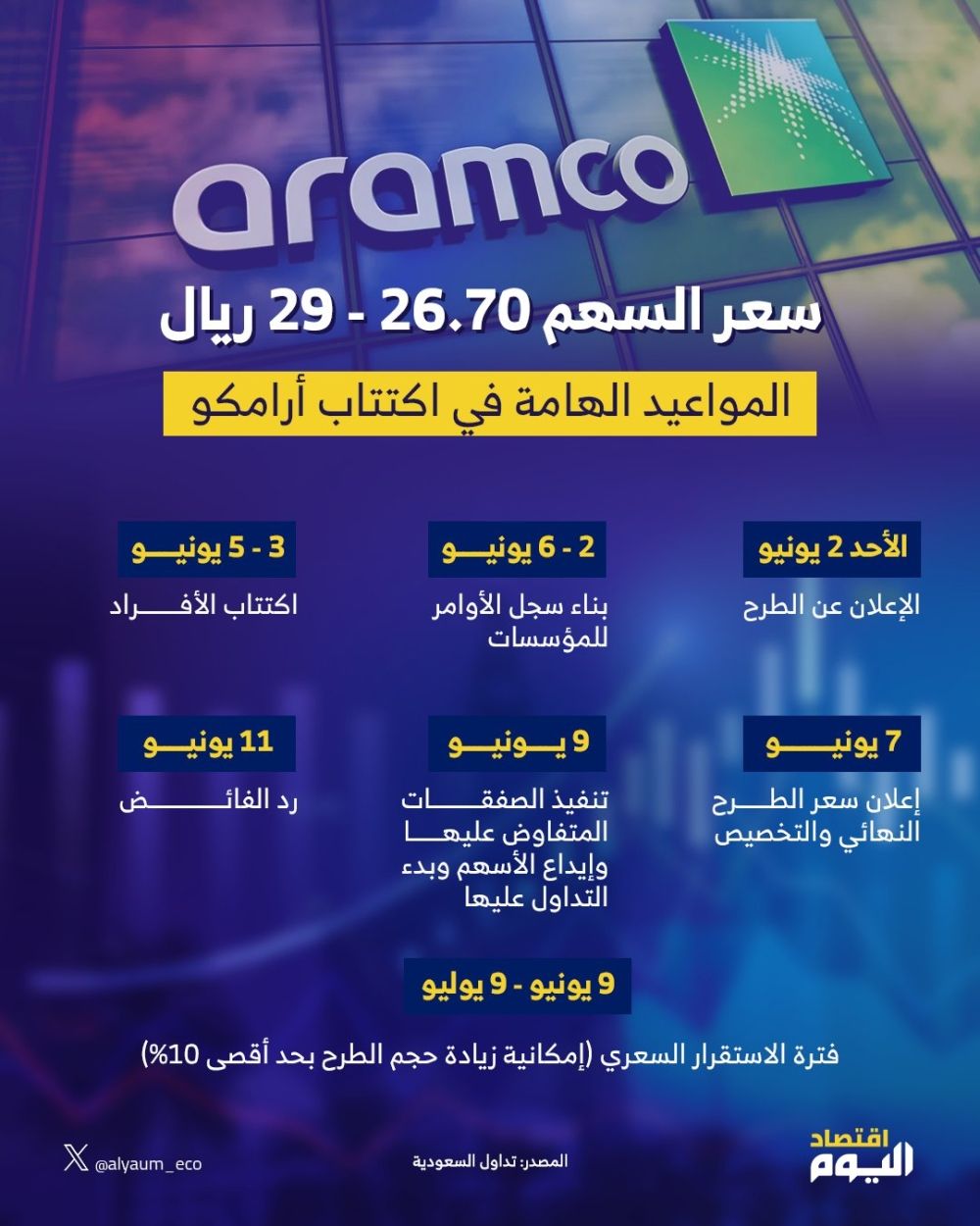 قبل ساعات من طرح "أرامكو".. تفاصيل الاكتتاب على 1.545 مليار سهم