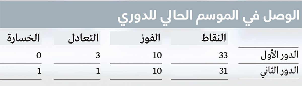 الامارات | 5 محطات لن ينساها الوصلاوية في موسم تاريخي