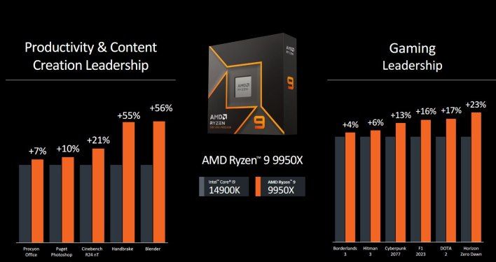 تكنولوجيا: الكشف عن معالجات AMD Ryzen 9000 Granite Ridge الجديدة في حدث #Computex2024