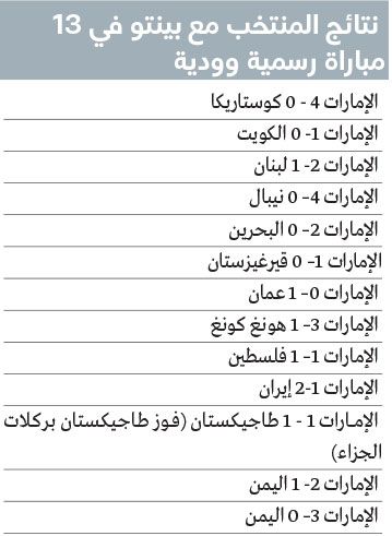 الامارات | الفوز رقم 10.. تحدٍّ جديد للمدرب بينتو  مع المنتخب