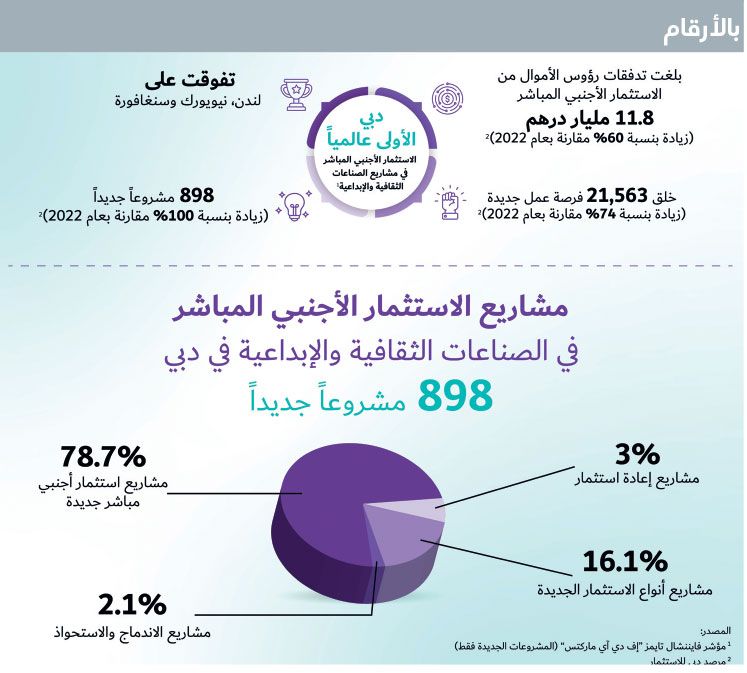 الامارات | دبي «أرض الفرص»  رقم 1 عالمياً