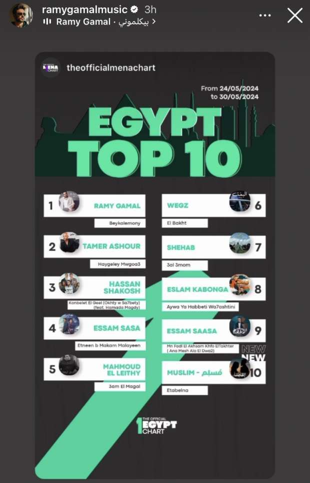 «بيكلموني» لـ رامي جمال تتصدر الأكثر استماعا في مصر