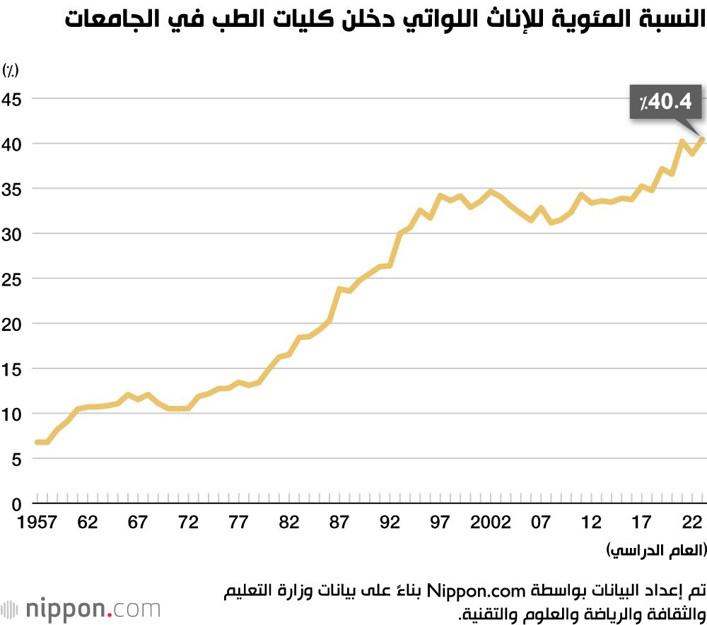 اليابان | عدد الطبيبات في اليابان يصل 80 ألف طبيبة لكن لا تزال هناك فجوة كبيرة بين الجنسين