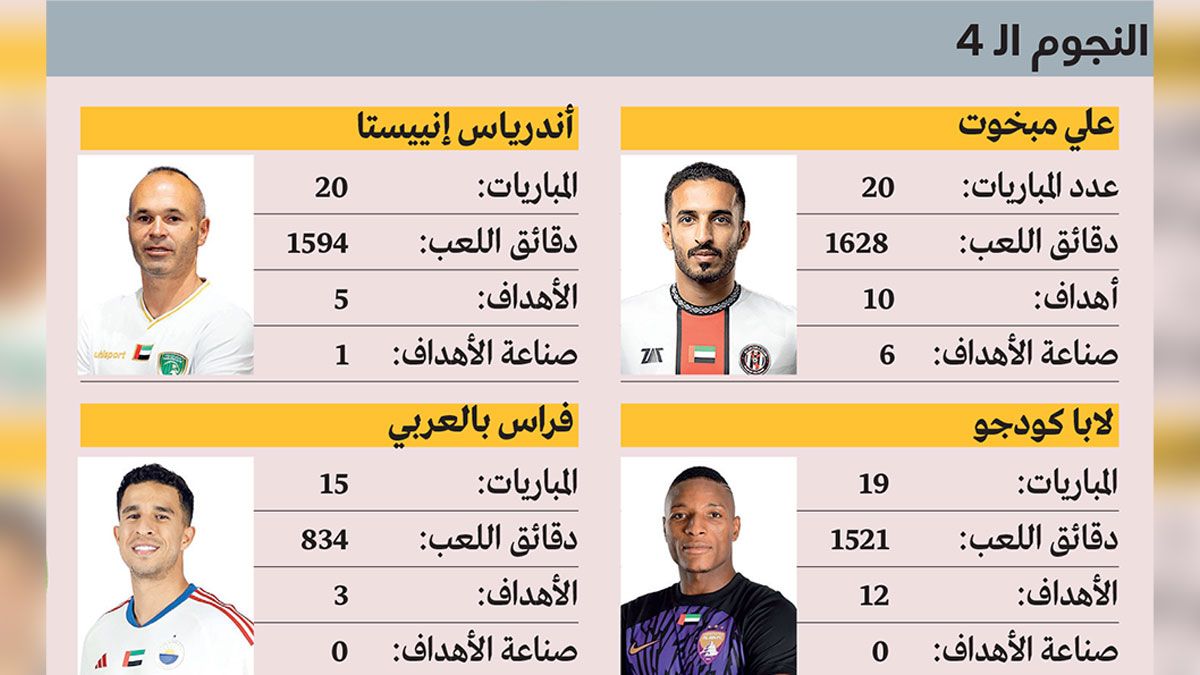 الامارات | 4 نجوم.. غابت أرقامهم وتراجعت أنديتهم في الدوري