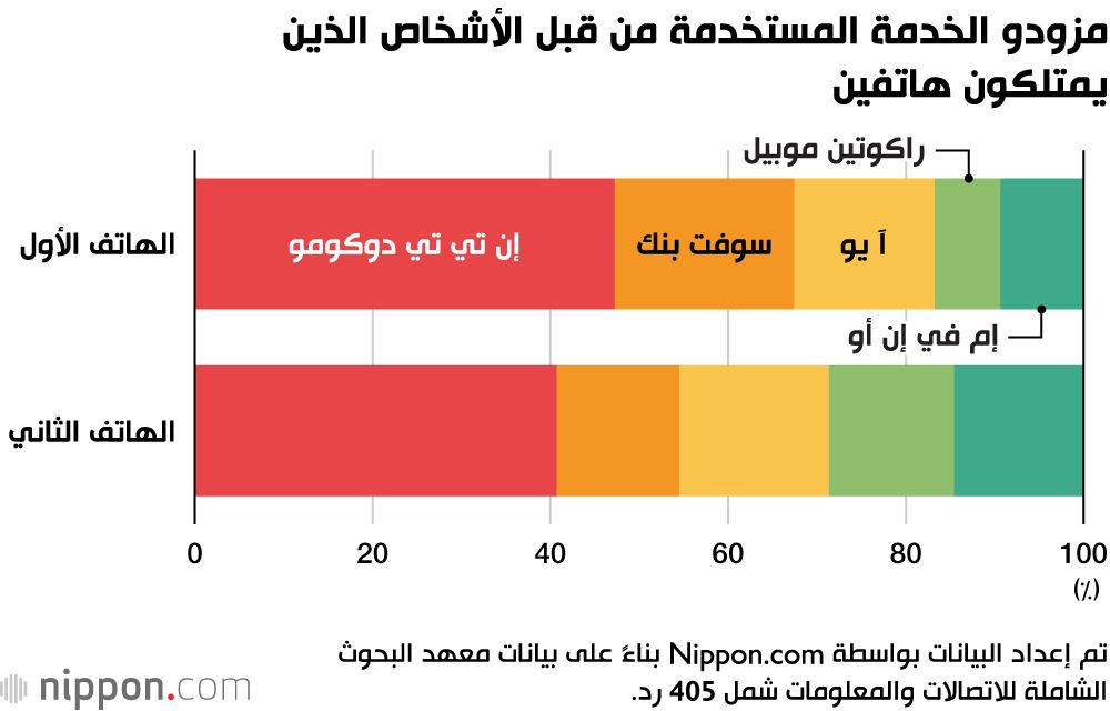 اليابان | شركة إن تي تي دوكومو الأكثر شيوعًا كمزود للهواتف المحمولة في اليابان