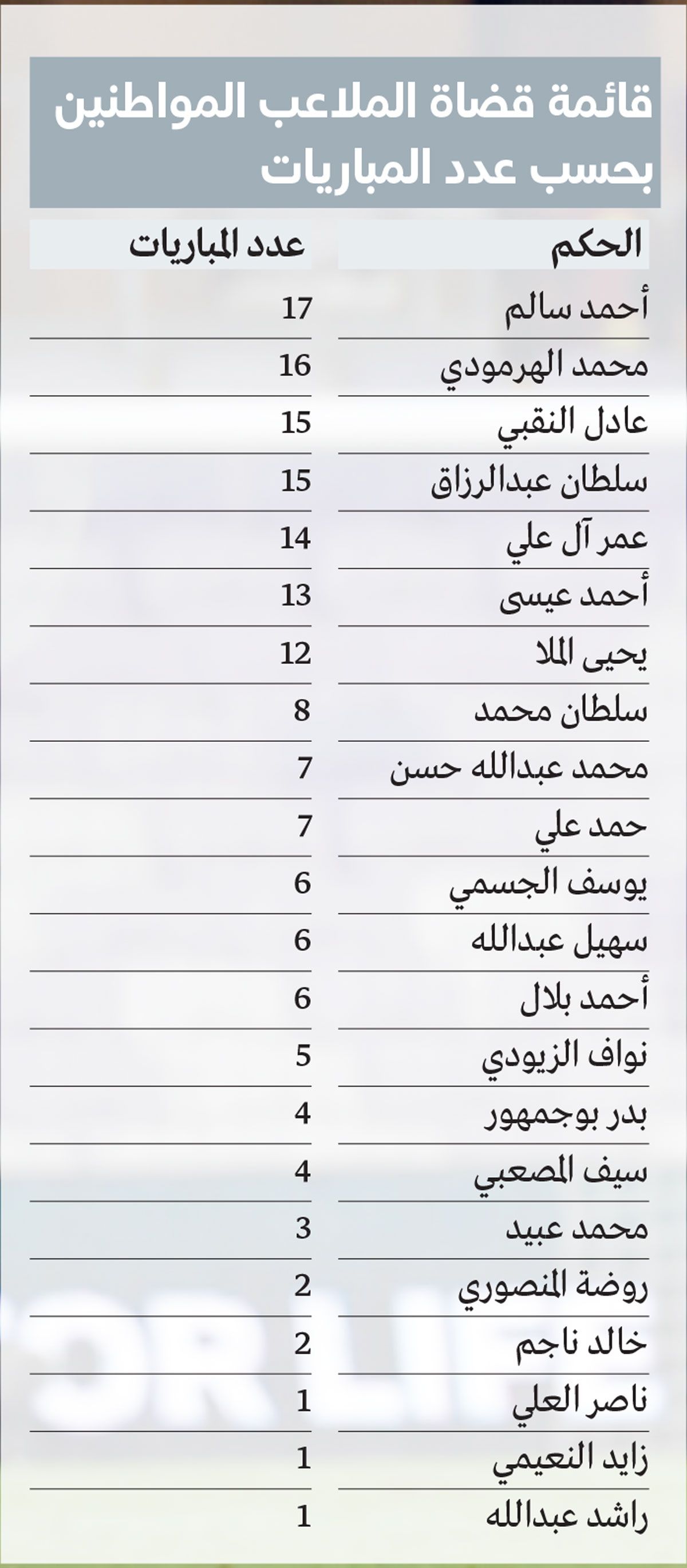 الامارات | أحمد سالم والهرمودي أكثر قضاة الملاعب إدارة لمباريات الدوري