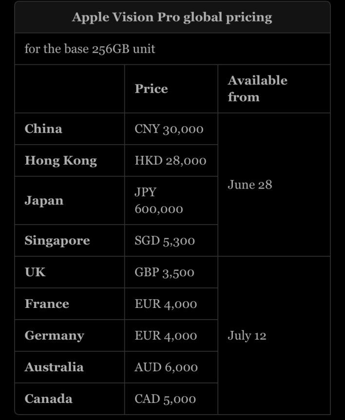 تكنولوجيا: أسعار نظارة Apple Vision Pro حول العالم