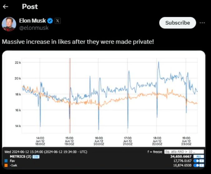 تكنولوجيا: ماسك: مستخدمو X أعجبوا أكثر بالمنشورات بعد إخفاء الإعجاب