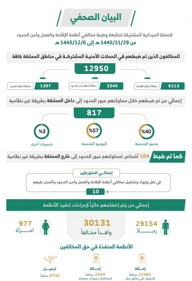 عقوبات شديدة.. ضبط 12950 مخالفًا لأنظمة الإقامة والعمل وأمن الحدود