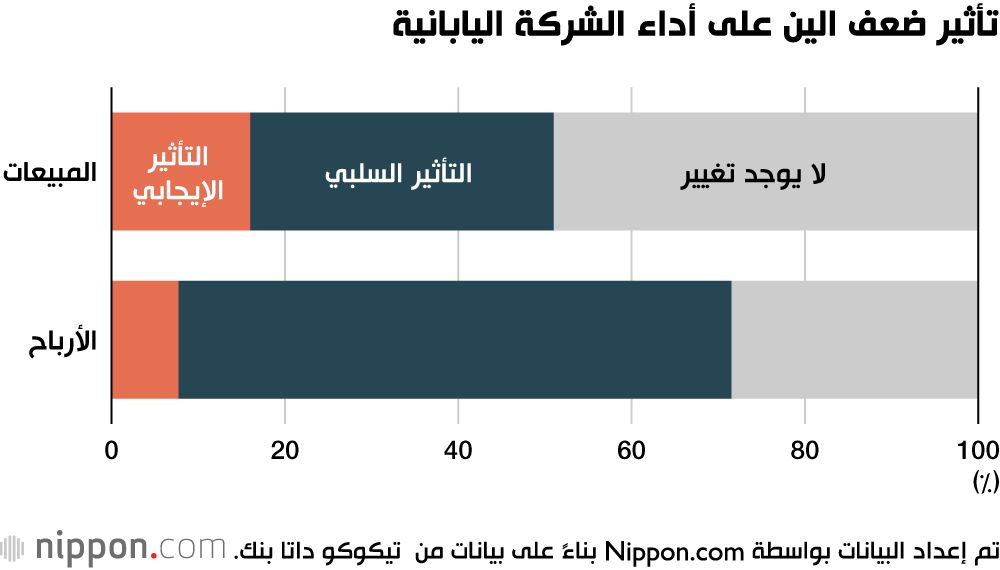 اليابان | كيف أثر ضعف الين على الشركات اليابانية؟