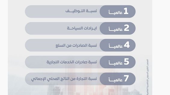 الإمارات تتقدم إلى المركز الـ7 عالمياً في القوة التنافسية للدول 2024