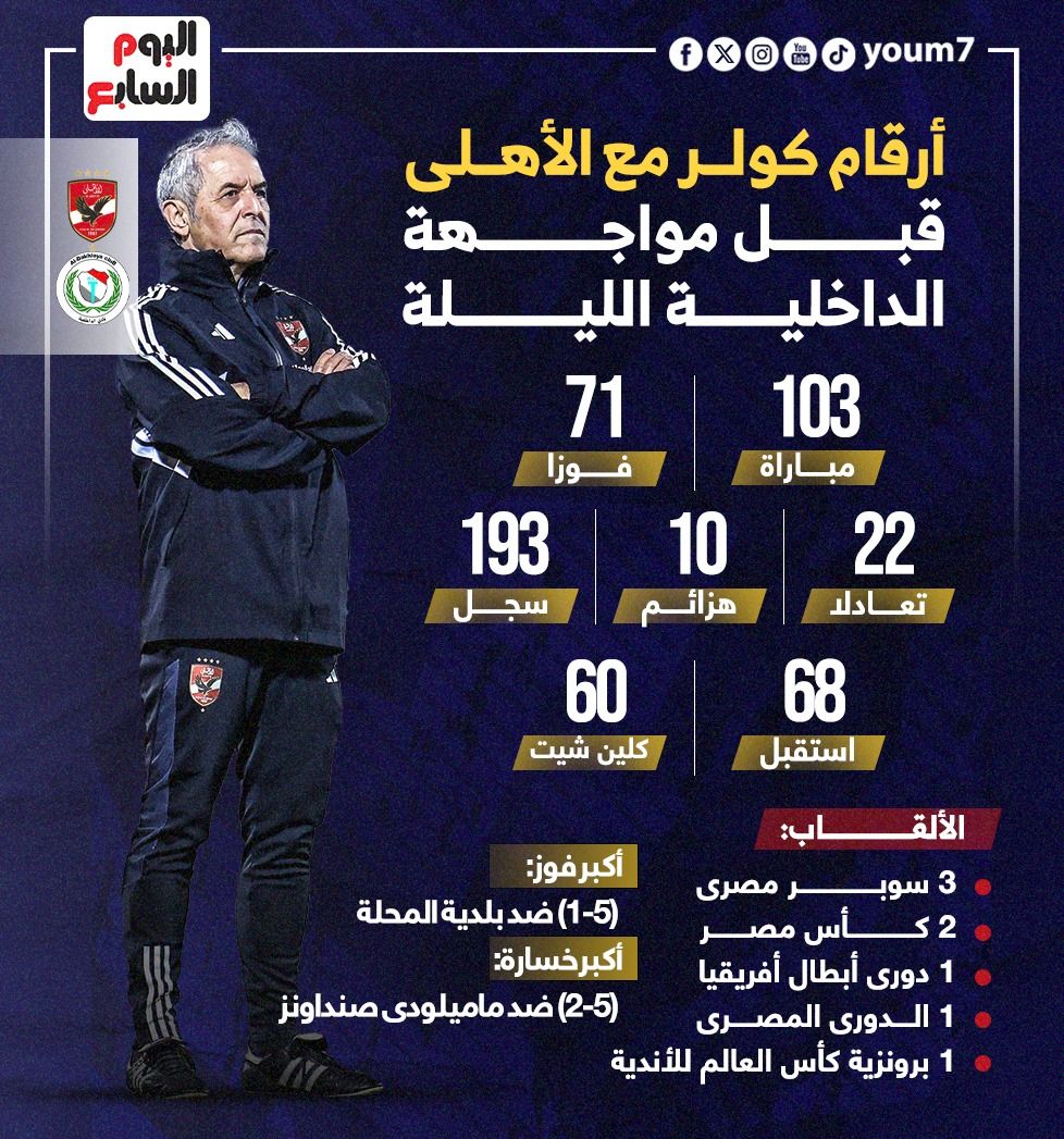 أرقام كولر مع الأهلى قبل مواجهة الداخلية بالدوري الليلة..إنفو جراف