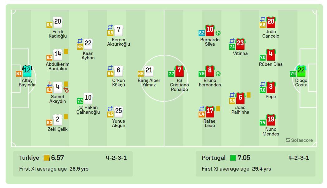 بالأرقام.. تقييم رونالدو بعد فوز البرتغال على تركيا في يورو 2024