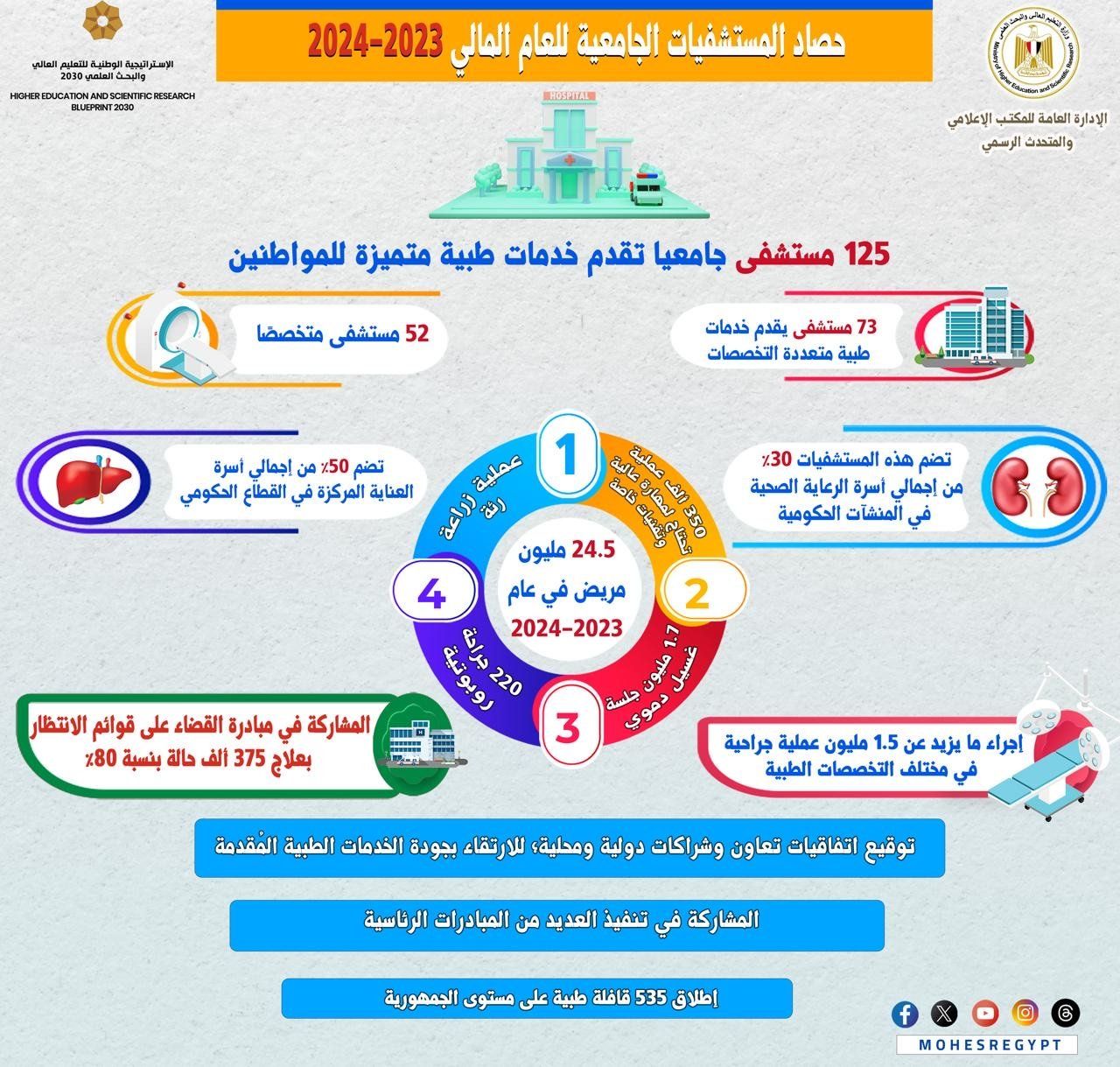 التعليم العالى تنشر حصاد المستشفيات الجامعية للعام المالي 2023-2024
