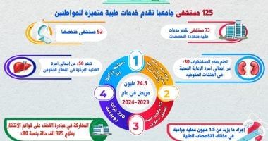 التعليم العالى تنشر حصاد المستشفيات الجامعية للعام المالي 2023-2024