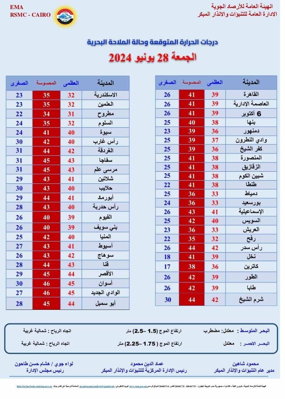 شديدة الحرارة وتحذير من ارتفاع الأمواج.. الأرصاد تعلن تفاصيل طقس الجمعة