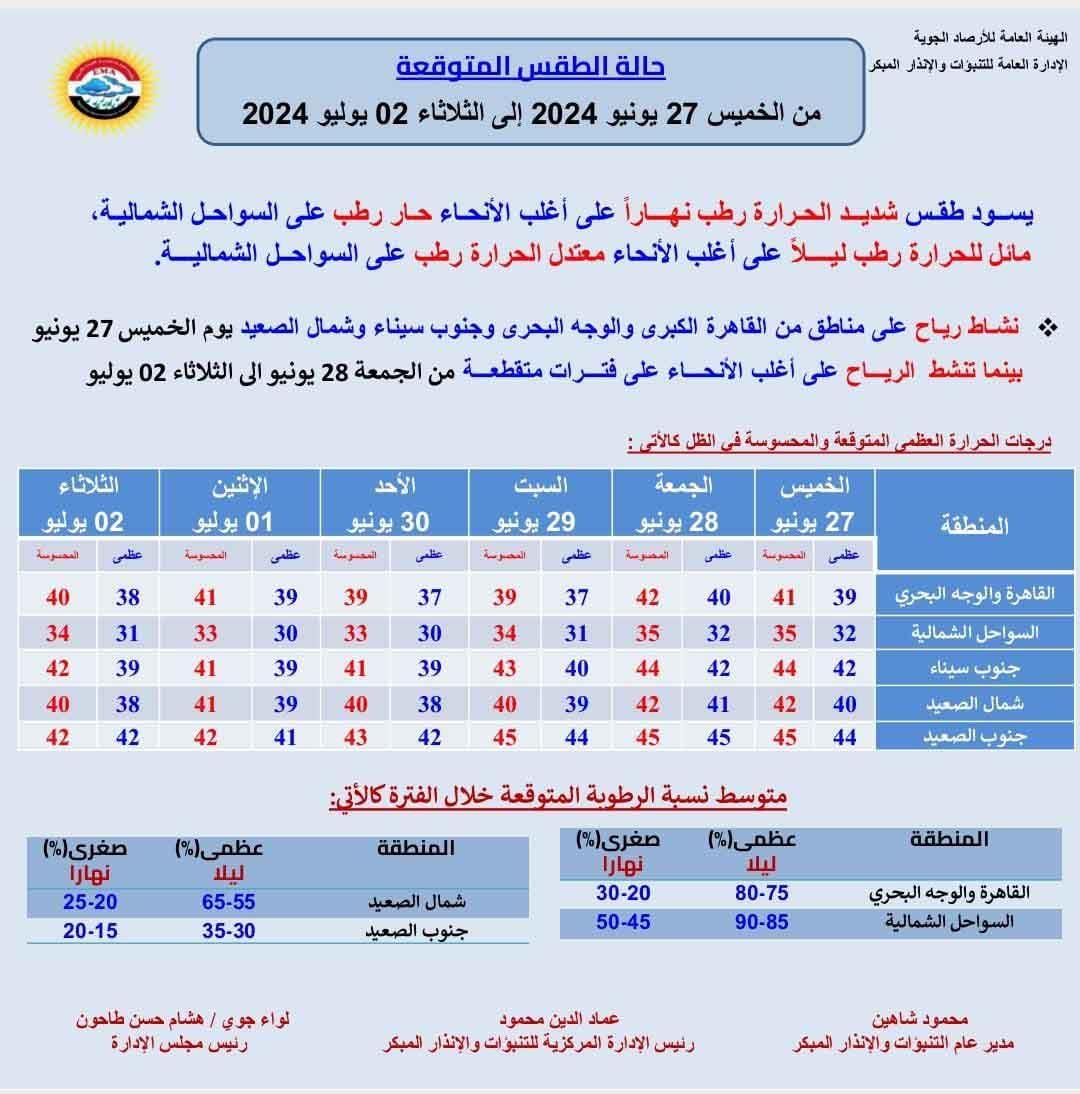 أجواء شديدة الحرارة.. "الأرصاد" تكشف توقعات طقس الأيام المقبلة