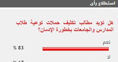 83% من القراء يطالبون بتكثيف حملات توعية الطلاب بخطورة الإدمان