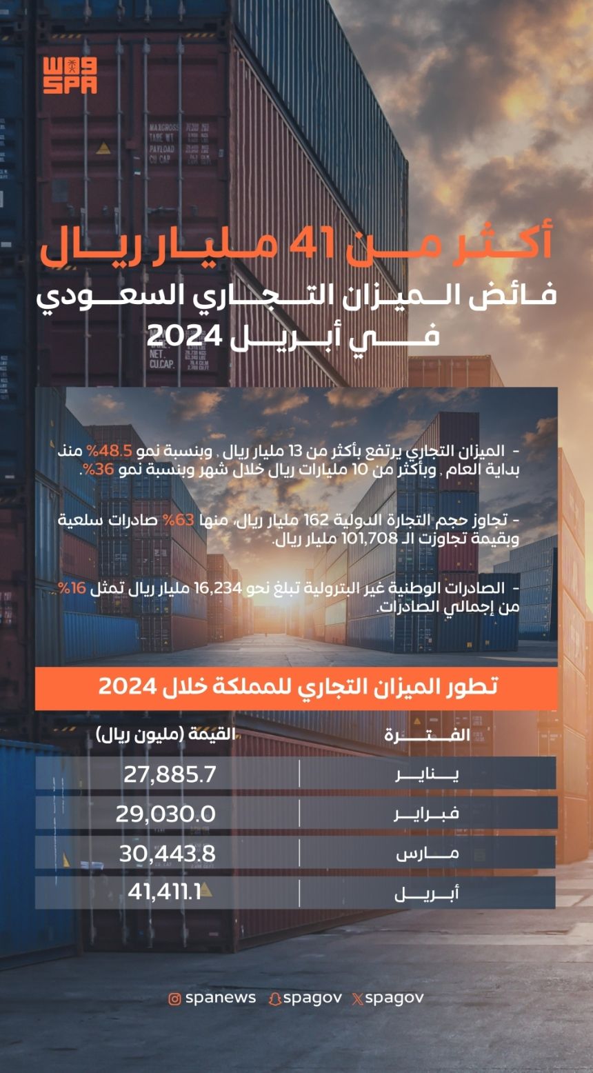 الأعلى بـ2024.. فائض الميزان التجاري يسجل 41,411 مليار ريال في شهر