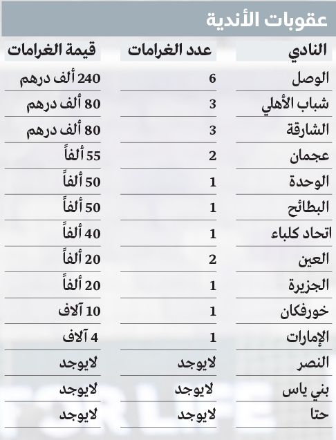 الامارات | الوصل يتصدر قائمة «الغرامات الانضباطية».. وأدنى عقوبة للتذمر 4 آلاف درهم