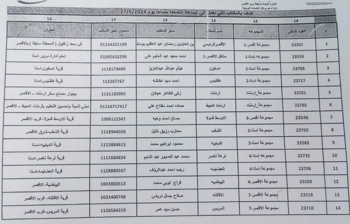 بسبب المعاشات.. مد العمل بمكاتب البريد في الأقصر حتى التاسعة مساءً