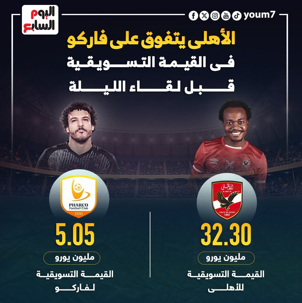 الأهلي يتفوق على فاركو فى القيمة التسويقية قبل لقاء الليلة.. إنفوجراف