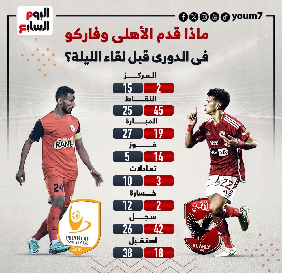 ماذا قدم الأهلى وفاركو فى الدوري قبل لقاء الليلة؟.. إنفوجراف