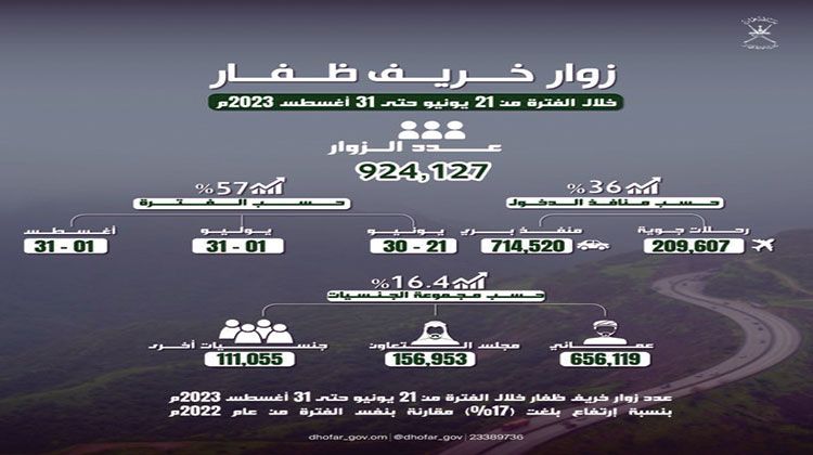 الطبيعة الخلابة تكسو سلطنة عُمان
