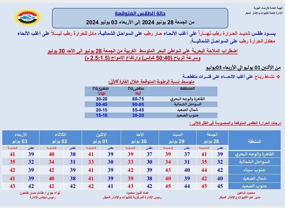 أجواء شديدة الحرارة ونشاط للرياح.. الأرصاد تعلن تفاصيل طقس الـ 6 أيام المقبلة