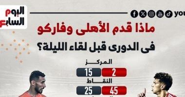 ماذا قدم الأهلى وفاركو فى الدوري قبل لقاء الليلة؟.. إنفوجراف