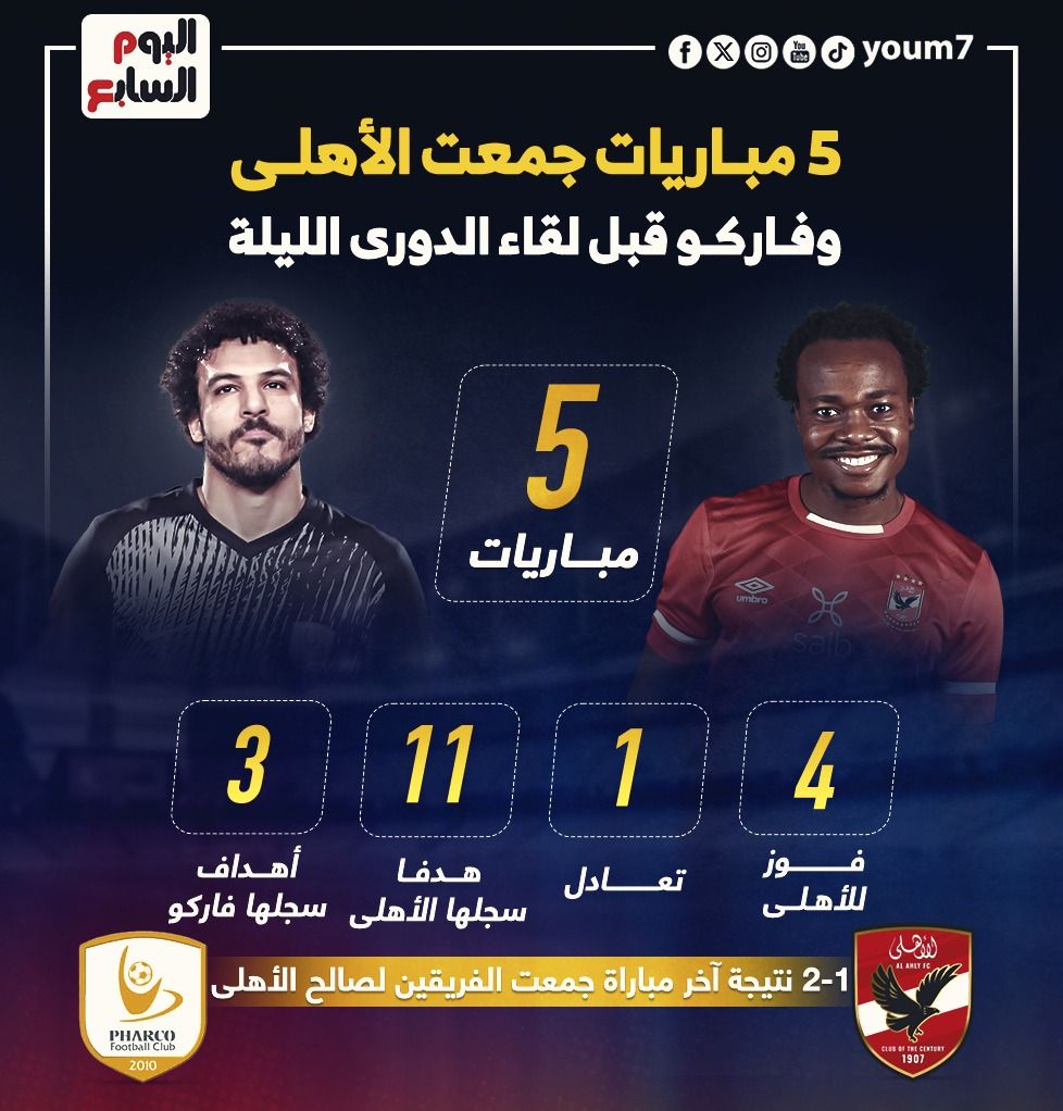 5 مباريات جمعت الأهلي وفاركو قبل لقاء الدوري الليلة.. إنفوجراف