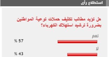 %57 من القراء يطالبون بتكثيف حملات توعية المواطنين بضرورة ترشيد استهلاك الكهرباء