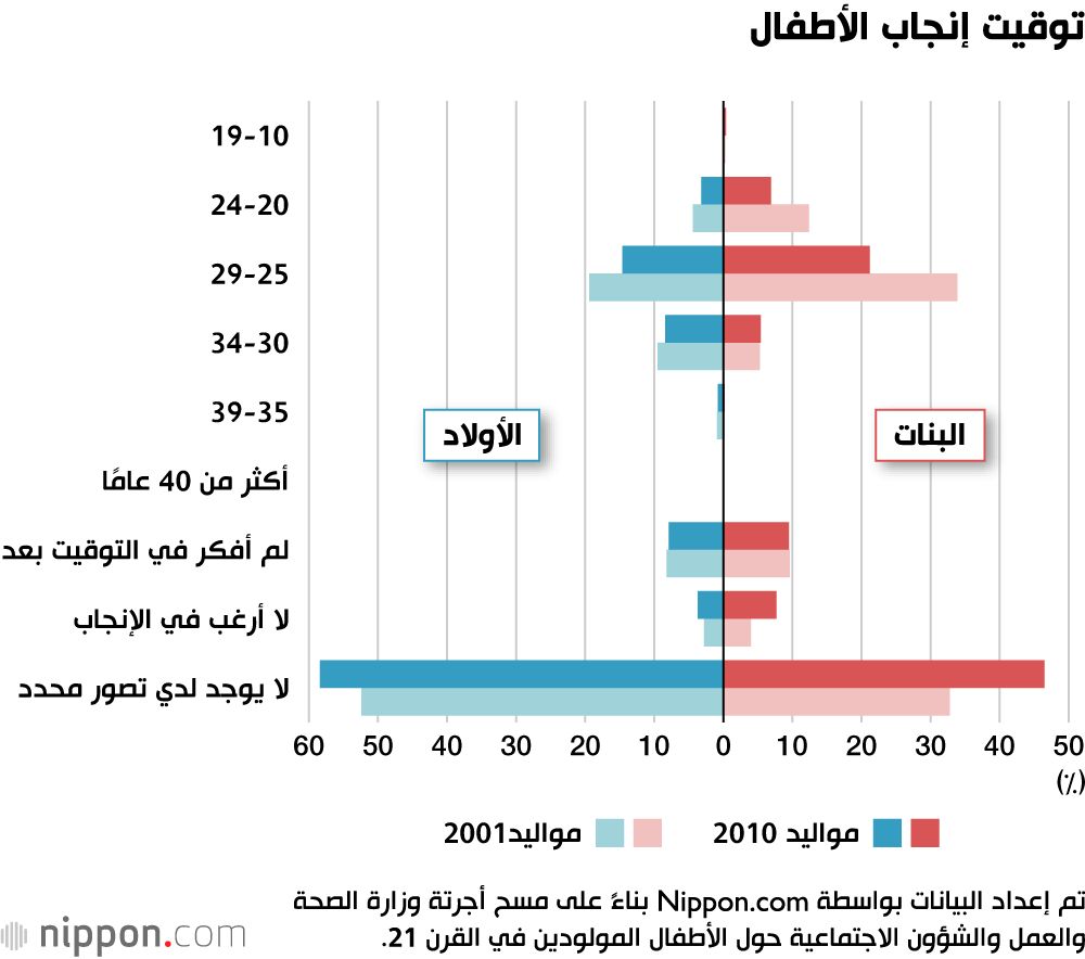 اليابان | اليابان.. تراجع الرغبة في الزواج والإنجاب