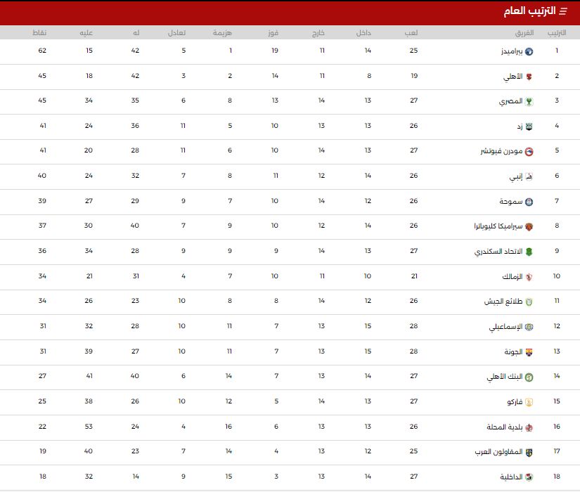 جدول ترتيب دورى Nile .. بيراميدز يواصل التصدر