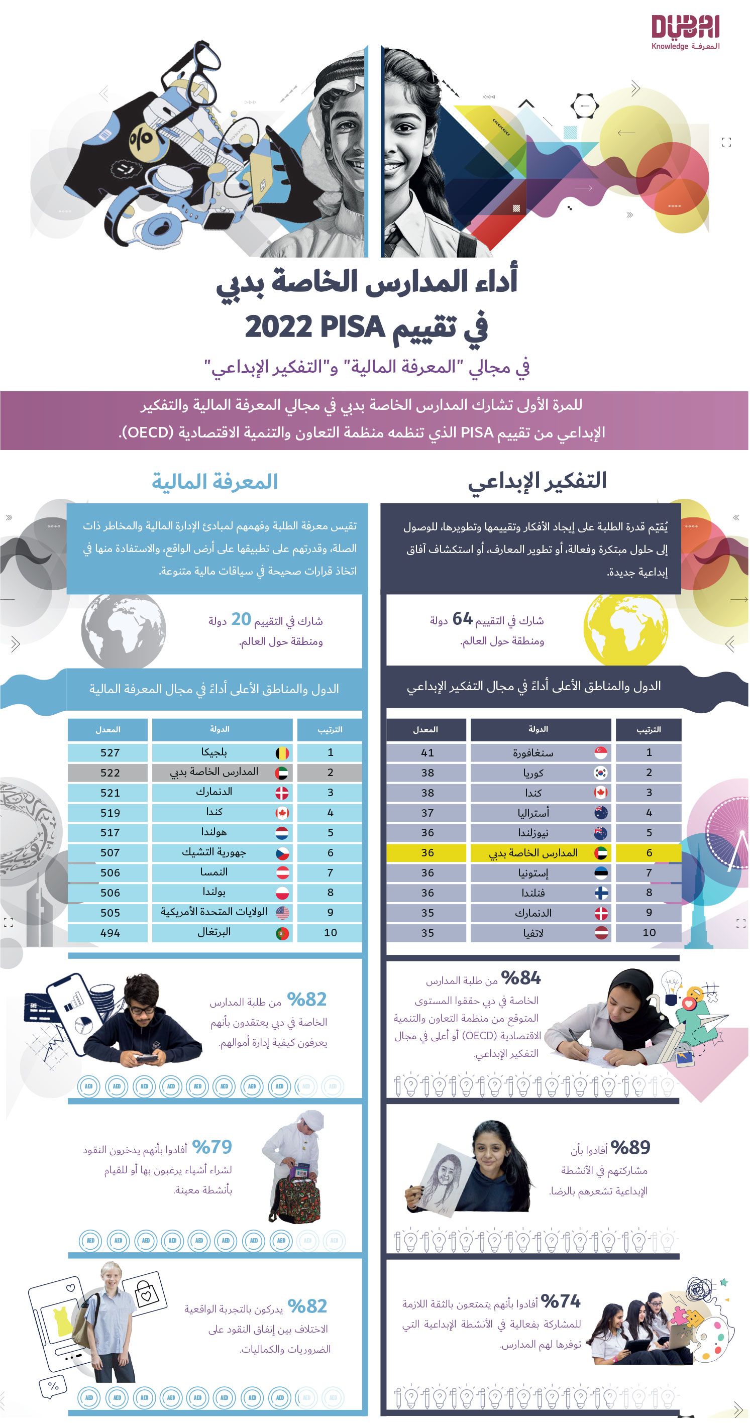 الامارات | المدارس الخاصة بدبي الثانية عالمياً في «المعرفة المالية»