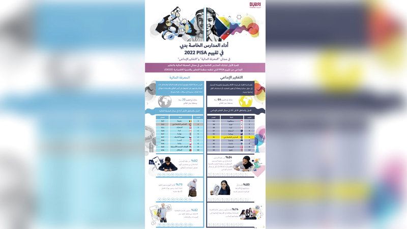 الامارات | المدارس الخاصة بدبي الثانية عالمياً في «المعرفة المالية»