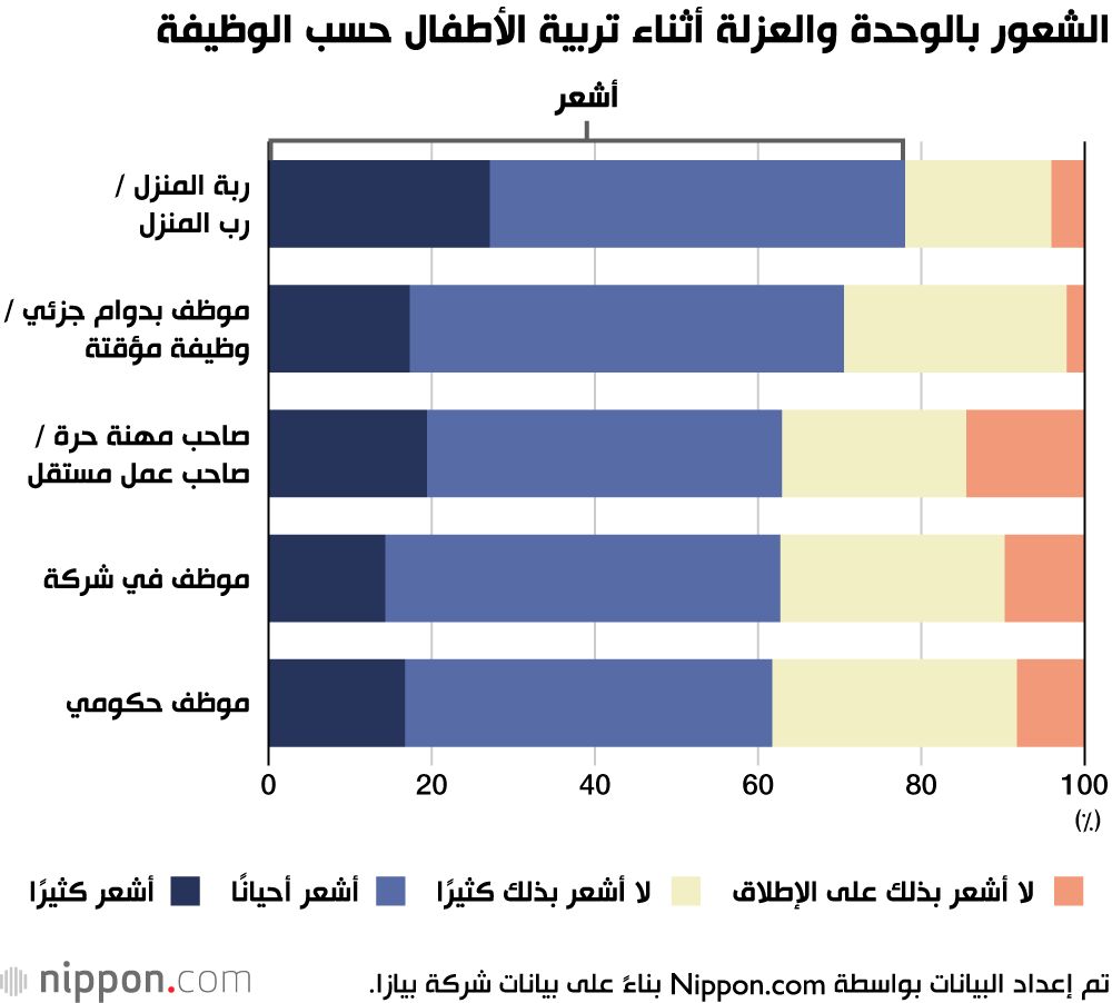 اليابان | غالبية الأمهات اليابانيات يشعرن بالوحدة أو العزلة أثناء تربية الأطفال