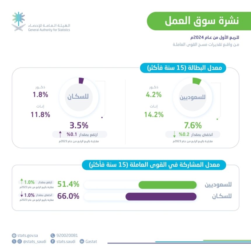 انخفاض البطالة بين السعوديين.. مؤشر قوي على الحراك الاقتصادي الوطني