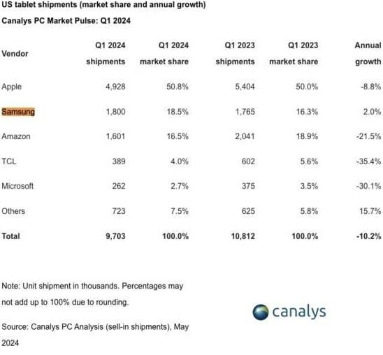 تكنولوجيا: سامسونج تصبح ثاني أكبر شركة مصنعة للأجهزة اللوحية في الولايات المتحدة