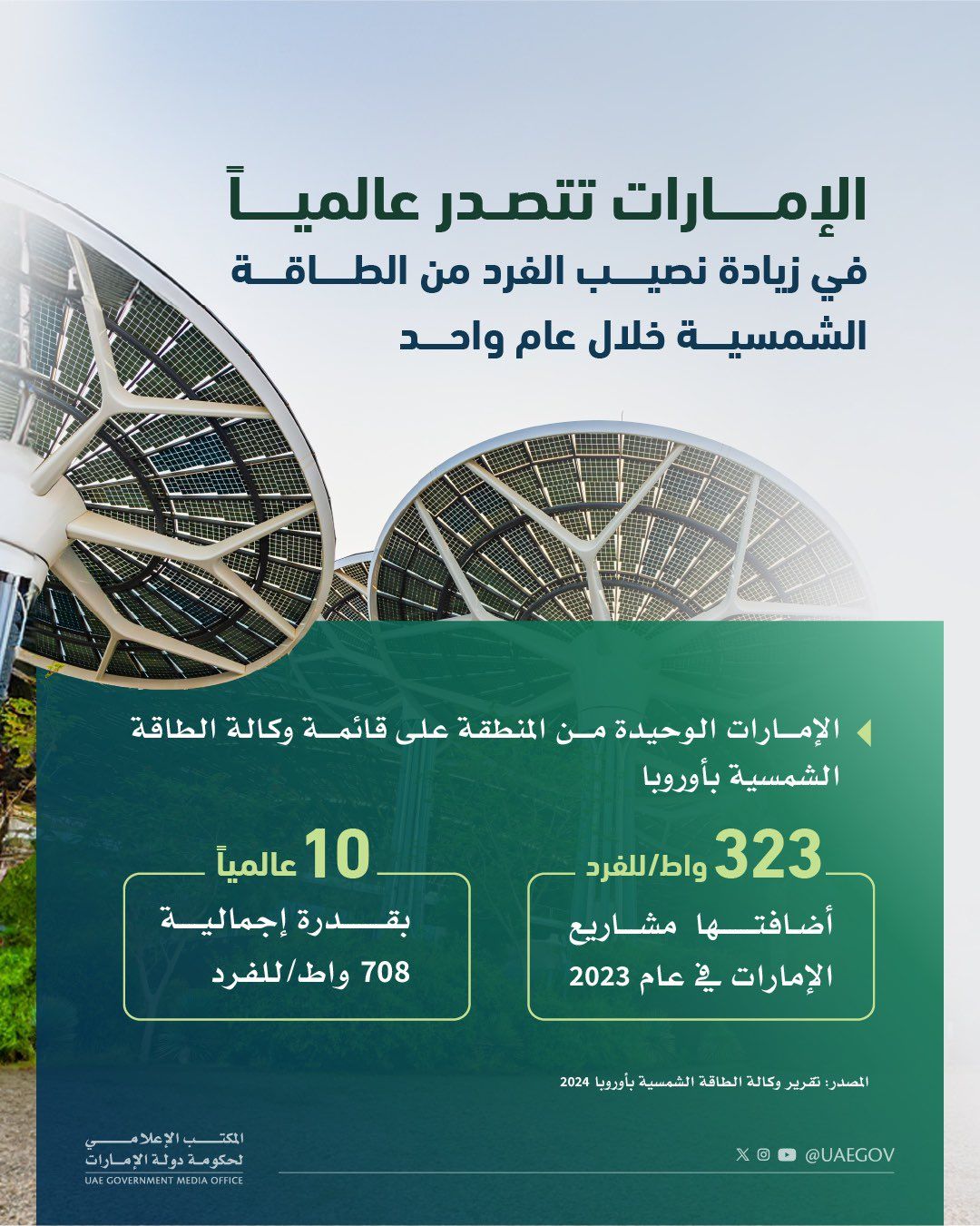 الامارات | الإمارات تتصدر عالمياً في زيادة نصيب الفرد من الطاقة الشمسية خلال عام واحد