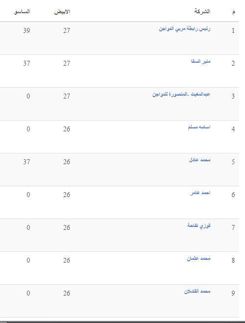 سعر الكتكوت الأبيض اليوم الثلاثاء 2 يوليو 2024 في مخلتف الشركات