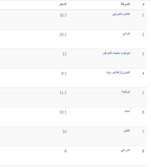 الأسعار بتنزل| سعر الفراخ اليوم الثلاثاء 2 يوليو 2024 في بورصة الدواجن