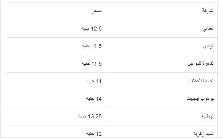 سعر الكتكوت الأبيض اليوم الثلاثاء 2 يوليو 2024 في مخلتف الشركات