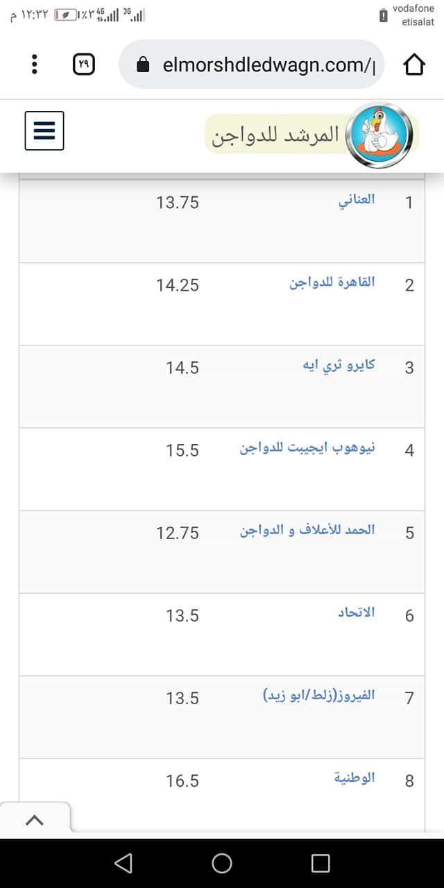 سعر الكتكوت الأبيض اليوم الثلاثاء 2 يوليو 2024 في مخلتف الشركات